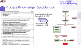 Process Knowledge : Suicide Risk
16
Columbia Suicide Severity
Rating Scale (C-SSRS)
Process Knowledge
Structure of C-SSRS
Posner et al. 2011
Am. Journal of Psychiatry
 
