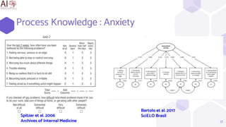 Process Knowledge : Anxiety
17
Spitzer et al. 2006
Archives of Internal Medicine
Bartolo et al. 2017
SciELO Brasil
 