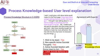 Process Knowledge-based User level explanation
55
Process Knowledge Structure in C-SSRS
I wish I could give a shit about what would
make it to the front page. I have been there
and got nothing. Same as my life. I do have a
gun.’, ’I thought I was talking about it. I am
not on a ledge or something, but I do
have my gun in my lap.’, ’No. I made sure
she got an education and she knows how to
get a job. I also have recently bought her
clothes to make her more attractive. She
has told me she only loves me because I
buy her things.
1. Wish to be dead - Yes
2. Non-specific Active Suicidal
Thoughts - Yes
3. Active Suicidal Ideation with
Some Intent to Act - Yes
4. Label: Suicide Behavior or
Attempt
Agreement with Experts
47%
Process
Knowledge (Ours)
70%
XLNet
Yang et al.
NIPS’19
Gaur and Sheth et al. Internet Computing
Under Review
 