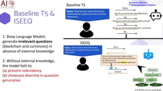 Baseline T5 &
ISEEQ
62
1. Deep Language Models
generate irrelevant questions
(blockchain and currencies) in
absence of external knowledge
2. Without external knowledge,
the model fails to
(a) prevent redundancy
(b) showcase diversity in question
generation
ISEEQ​
Baseline T5
Gaur et al. AAAI 2022
® Samsung Research America
 