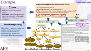 Example
64
Sentence BERT Encoder
Sentence BERT Encoder
1. What is gross_domestic_product?
2. What is the measure of gross_domestic product?
3. What is the reason nation income relations gross_domestic_product?
4. What is the influence of inflation to gross_domestic_product?
5. What is the meaning of unemployment in inflation?
6. What is the influence of inflation on cost_of_living?
Title: Economy and Employment
Statistics
Description: Learn Information about
key economic concepts including gdp,
inflation, and the influence on
employment
Constituency Parsing
Information + { economy, employment
statistics, employment, influence
employment, inflation influence
employment, gdp, gdp influence
employment, key economic concepts}
economics
economy inflation employment
gdp
gross
domestic
product
unemployment
gnp
gross national
product national
income
cost of living
income
personal
income
income
tax
ConceptNet Graph for Semantic Query Expansion
ISQ by Generative Adversarial Reinforcement Learning
Knowledge-guided
Passage Retriever
Gaur et al. AAAI 2022
® Samsung Research America
Query
 