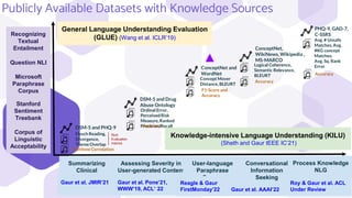 Corpus of
Linguistic
Acceptability
Summarizing
Clinical
Interviews
DSM-5 and PHQ-9
Flesch Reading,
Divergence,
Theme Overlap
Matthew Correlation
Rich
Evaluation
metrics
Stanford
Sentiment
Treebank
Assessing Severity in
User-generated Content
Ordinal Error,
Perceived Risk
Measure, Ranked
Precision/Recall
DSM-5 and Drug
Abuse Ontology
Accuracy
Question NLI
ConceptNet and
WordNet
Concept Mover
Distance, BLEURT
F1-Score and
Accuracy
User-language
Paraphrase
Corpus
Microsoft
Paraphrase
Corpus
Recognizing
Textual
Entailment
Conversational
Information
Seeking
Process Knowledge
NLG
Gaur et al. JMIR’21 Gaur et al. Pone’21,
WWW’19, ACL’ 22
Roy & Gaur et al. ACL
Under Review
ConceptNet,
WikiNews, Wikipedia ,
MS-MARCO
Logical Coherence,
Semantic Relevance,
BLEURT
Accuracy
PHQ-9, GAD-7,
C-SSRS
Accuracy
Avg. # Unsafe
Matches, Avg.
#KG concept
Matches,
Avg. Sq. Rank
Error
Reagle & Gaur
FirstMonday’22
General Language Understanding Evaluation
(GLUE) (Wang et al. ICLR’19)
Knowledge-intensive Language Understanding (KILU)
(Sheth and Gaur IEEE IC’21)
Gaur et al. AAAI’22
Publicly Available Datasets with Knowledge Sources
 