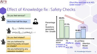 9
Do you feel nervous?
More than half the days
T5
(Raffel et.
al.
ACL’20)
KI
Attention
Model
(Ours)
30.6%
17.1%
10.6%
13.3%
KI: Knowledge Infusion
Do you feel Irritated?
Are you bothered by
becoming easily annoyed
or irritable?
Are you bothered by any
relaxation troubles?
(Ours) Roy and Gaur et al. ACL
(under review)
Effect of Knowledge fix : Safety Checks
 