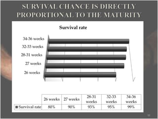 10
26 weeks
27 weeks
28-31 weeks
32-33 weeks
34-36 weeks
26 weeks 27 weeks
28-31
weeks
32-33
weeks
34-36
weeks
Survival rate 80% 90% 93% 95% 99%
Survival rate
 