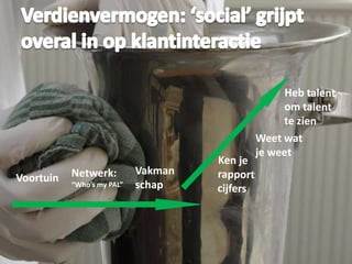 Voortuin Netwerk:
“Who’s my PAL”
Vakman
schap
Weet wat
je weet
 