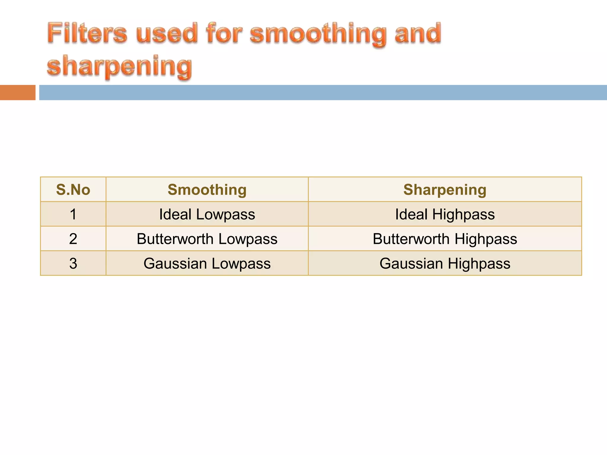S.No Smoothing Sharpening 1 Ideal Lowpass Ideal Highpass 2 Butterworth Lowpass Butterworth Highpass 3 Gaussian Lowpass Gaussian Highpass 
