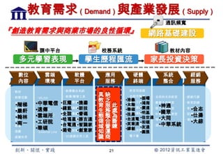 教育需求（Demand）與產業發展（Supply）
                                                                  通訊頻寬
『創造教育需求與商業市場的良性循環』                                            網路基礎建設

            課中平台                          校務系統                     教材內容
   多元學習表現                           學生歷程匯流                    家長投資決策
   數位          雲端               軟體          應用        硬體         系統          經銷
   內容          環境               平台          服務        終端         整合          服務
 • 教材                       • 教學整合系統     • 教材資源服務   • 教室伺服器

 • 教學活動   • WLAN            • 教學/學習工具      具缺
                                         • 教學活動服務   • 老師用電腦    • 自然科未來教室   • 經銷代銷
                                         •教 乏
                                                    •浩鑫 •振曜
                                                     • 電子白板
                             • 協同學習工具
                            •巨耀 •捷鎏        學習系統服務              • 數學未來教室    • 教育訓練
 • 測驗
   •階梯    •中華電信
           • WLAN AP
                                           育服此      •太瀚 •鴻海       •神通
                                                     • 電子講桌
 • 電子書
   •康軒    •遠傳
           • Ethernet       •緯凱 •新技
                             • 教材編輯器     • 測驗評量服務
                                           生務處      •華碩 •廣達 • 語文未來教室       • 客戶服務
                                                                              •合志
                            •全誼 •睿碼
                             • 電子書編輯器    • 班級社群服務                 •國眾
                                                    •技嘉 •明基 • 社會科未來教室
                                                     • 實物攝影機
 • 照片
   •翰林
           • RS232/422
          •雲端所                             態整為      •台達電 •佳世達• 情境教室
                                                                  •大同
                                                                           • 設備維修
                                                                              •仕揚
 • 影音      • USB            •哈瑪星 •勝吉達
                             • 電子白板編輯器
                                           領合斷
                                         • 教師社群服務    • 照相機                 • 場域互動
   •南一    •工研院                                      •英業達 •和碩 • 遠距教學教室
                                                                              •大綜
 • 動畫      • ADSL           •台電通 •智識家
                             • 數學教學工具
                                           域營鍊
                                         • 影音服務      • 電子書桌       •中華系統
          •華碩                                       •緯創 •友達
 • 遊戲     • External Line   •澔奇 •創意家
                             • 語言教學工具
                                           知運
                                         • 圖片服務      • 學生用電腦
                                                           •圓展
 • 虛擬世界                     • 3D虛擬世界工具   •識 商
                                           虛擬世界     • 電子書
                                              21


                                             21
 