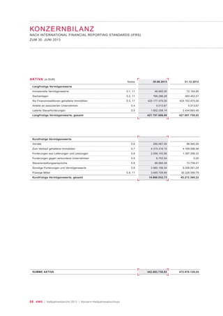08 KWG | Halbjahresbericht 2013 | Konzern-Halbjahresabschluss
AKTIVA (in EUR)
Notes
Langfristige Vermögenswerte
Immaterielle Vermögenswerte 5.1, 11
Sachanlagen 5.2, 11
Als Finanzinvestitionen gehaltene Immobilien 5.3, 11
Anteile an assoziierten Unternehmen 5.4
Latente Steuerforderungen 5.5
Langfristige Vermögenswerte, gesamt
Kurzfristige Vermögenswerte
Vorräte 5.6
Zum Verkauf gehaltene Immobilien 5.7
Forderungen aus Lieferungen und Leistungen 5.8
Forderungen gegen verbundene Unternehmen 5.8
Steuererstattungsansprüche 5.8
Sonstige Forderungen und Vermögenswerte 5.8
Flüssige Mittel 5.9, 11
Kurzfristige Vermögenswerte, gesamt
SUMME AKTIVA
30.06.2013
46.665,00
766.286,28
425.177.475,00
5.013,67
1.802.258,14
427.797.698,09
290.067,00
4.315.319,15
2.556.153,56
6.703,54
66.880,48
3.960.199,34
3.690.709,66
14.886.032,73
442.683.730,82
31.12.2012
72.154,85
483.452,01
424.702.475,00
5.013,67
2.434.663,49
427.697.759,02
98.585,00
4.169.096,46
1.397.299,32
0,00
72.736,41
9.208.061,24
30.326.590,79
45.272.369,22
472.970.128,24
KONZERNBILANZ
NACH INTERNATIONAL FINANCIAL REPORTING STANDARDS (IFRS)
ZUM 30. JUNI 2013
 