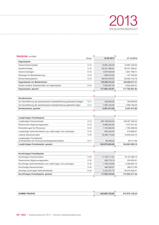 09 KWG | Halbjahresbericht 2013 | Konzern-Halbjahresabschluss
2013HALBJAHRESBERICHT
PASSIVA (in EUR)
Notes
Eigenkapital
Gezeichnetes Kapital 5.10
Kapitalrücklage 5.10
Gewinnrücklagen 5.10
Rücklage für Marktbewertung 5.10
Konzernbilanzgewinn 5.10
Eigenkapital vor Minderheiten
Anteile anderer Gesellschafter am Eigenkapital 5.10
Eigenkapital, gesamt
Sonderposten
Zur Durchführung der beschlossenen Kapitalerhöhung geleistete Einlagen 5.11
Zur Durchführung der beschlossenen Kapitalerhöhung geleistete Agien 5.11
Sonderposten, gesamt
Langfristiges Fremdkapital
Langfristige Finanzschulden 5.12
Passivischer Abgrenzungsposten 5.13
Rückstellungen für Pensionen 5.14
Langfristige Verbindlichkeiten aus Lieferungen und Leistungen 5.15
Latente Steuerschulden 5.16
Langfristiges Fremdkapital
(Fremdanteile bei Personenhandelsgesellschaften) 5.17
Langfristiges Fremdkapital, gesamt
Kurzfristiges Fremdkapital
Kurzfristige Finanzschulden 5.18
Passivischer Abgrenzungsposten 5.18
Kurzfristige Verbindlichkeiten aus Lieferungen und Leistungen 5.18
Kurzfristige Steuerschulden 5.18
Sonstige kurzfristige Verbindlichkeiten 5.18
Kurzfristiges Fremdkapital, gesamt
SUMME PASSIVA
30.06.2013
15.881.234,00
65.031.286,61
3.879.029,09
– 596.615,50
85.810.578,07
170.005.512,27
7.054.681,40
177.060.193,67
325.859,00
1.955.154,00
2.281.013,00
220.148.634,04
6.898.023,94
1.703.084,00
863.240,55
16.298.714,09
66.308,28
245.978.004,90
11.725.711,51
228.719,14
1.708.378,80
468.358,07
3.233.351,73
17.364.519,25
442.683.730,82
31.12.2012
15.881.234,00
65.031.286,61
3.841.788,71
– 727.765,80
80.932.733,79
164.959.277,31
6.823.630,51
171.782.907,82
325.859,00
1.955.154,00
2.281.013,00
159.207.329,30
7.077.441,42
1.762.486,00
915.980,67
15.835.034,73
65.717,98
184.863.990,10
16.157.488,15
225.653,61
4.285.652,10
299.217,95
93.074.205,51
114.042.217,32
472.970.128,24
 