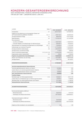 010 KWG | Halbjahresbericht 2013 | Konzern-Halbjahresabschluss
(in EUR) Notes
Umsatzerlöse 4.1
Ergebnis aus der Bewertung zum beizulegenden Zeitwert der
als Finanzinvestitionen gehaltenen Immobilien 4.2, 11
Sonstige betriebliche Erträge 4.3
Materialaufwand 4.4
Personalaufwand
a) Löhne und Gehälter 4.5
b) Soziale Abgaben und Aufwendungen für Altersversorgung 4.5
Abschreibungen auf immaterielle Vermögenswerte und Sachanlagen 4.6, 11
Aufwendungen aus Investment Properties 4.7
Sonstige betriebliche Aufwendungen 4.8
Sonstige Zinsen und ähnliche Erträge
Zinsen und ähnliche Aufwendungen 5.12, 5.14, 5.18
Ergebnisanteil anderer Gesellschafter 4.9
Ergebnis der gewöhnlichen Geschäftstätigkeit
Steuern vom Einkommen und vom Ertrag 4.10
Sonstige Steuern 4.11
KONZERNPERIODENERGEBNIS
Versicherungsmathematische Gewinne/Verluste
Versicherungsmathematische Gewinne vor Steuern 5.14
Latente Steuern auf versicherungsmathematische Gewinne
Versicherungsmathematische Gewinne nach Steuern
Nicht reklassifizierbare Gewinne/Verluste
Cashflow-Hedges
Wertänderungen von Sicherungsinstrumenten 4.12
Latente Steuern auf Wertänderungen von Sicherungsinstrumenten
Wertänderungen von Sicherungsinstrumenten nach Steuern
Reklassifizierbare Gewinne/Verluste
GESAMTPERIODENERGEBNIS
Konzernperiodenergebnis entfällt auf:
Minderheitenanteile
Anteilseigner des Mutterunternehmens
Gesamtperiodenergebnis entfällt auf:
Minderheitenanteile
Anteilseigner des Mutterunternehmens
Ergebnis je Aktie (verwässert und unverwässert) 7.
01.01.-30.06.2013
22.512.732,77
3.665.720,01
680.975,01
– 7.210.281,97
– 1.652.760,81
– 294.594,14
– 104.905,34
– 2.715.048,26
– 2.852.904,50
2.125,23
– 4.744.815,04
– 590,30
7.285.652,66
– 1.401.486,18
– 743.717,78
5.140.448,70
23.388,00
– 3.701,15
19.686,85
19.686,85
155.806,71
– 24.656,41
131.150,30
131.150,30
5.291.285,85
262.604,42
4.877.844,28
264.649,88
5.026.635,97
0,30
01.01.-30.06.2012
12.723.001,32
8.228.033,93
13.707.160,58
– 4.172.479,56
– 1.346.816,16
– 163.429,75
– 110.012,62
– 1.336.300,32
– 1.490.028,15
9.694,82
– 3.632.720,31
– 6.592,62
22.409.511,16
–1.606.078,60
–381.326,27
20.422.106,29
0,00
0,00
0,00
0,00
– 85.111,76
13.468,94
– 71.642,82
– 71.642,82
20.350.463,47
35.700,78
20.386.405,51
35.700,78
20.314.762,69
1,59
KONZERN-GESAMTERGEBNISRECHNUNG
NACH INTERNATIONAL FINANCIAL REPORTING STANDARDS (IFRS)
FÜR DIE ZEIT VOM 1. JANUAR BIS ZUM 30. JUNI 2013
 