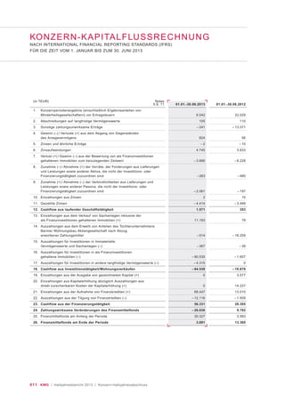 011 KWG | Halbjahresbericht 2013 | Konzern-Halbjahresabschluss
(in TEUR) Notes
5.9, 11
1. Konzernperiodenergebnis (einschließlich Ergebnisanteilen von
Minderheitsgesellschaftern) vor Ertragsteuern
2. Abschreibungen auf langfristige Vermögenswerte
3. Sonstige zahlungsunwirksame Erträge
4. Gewinn (–) / Verluste (+) aus dem Abgang von Gegenständen
des Anlagevermögens
5. Zinsen und ähnliche Erträge
6. Zinsaufwendungen
7. Verlust (+) / Gewinn (–) aus der Bewertung von als Finanzinvestitionen
gehaltenen Immobilien zum beizulegenden Zeitwert
8. Zunahme (–) / Abnahme (+) der Vorräte, der Forderungen aus Lieferungen
und Leistungen sowie anderer Aktiva, die nicht der Investitions- oder
Finanzierungstätigkeit zuzuordnen sind
9. Zunahme (+) / Abnahme (–) der Verbindlichkeiten aus Lieferungen und
Leistungen sowie anderer Passiva, die nicht der Investitions- oder
Finanzierungstätigkeit zuzuordnen sind
10. Einzahlungen aus Zinsen
11. Gezahlte Zinsen
12. Cashflow aus laufender Geschäftstätigkeit
13. Einzahlungen aus dem Verkauf von Sachanlagen inklusive der
als Finanzinvestitionen gehaltenen Immobilien (+)
14. Auszahlungen aus dem Erwerb von Anteilen des Tochterunternehmens
Barmer Wohnungsbau Aktiengesellschaft nach Abzug
erworbener Zahlungsmittel
15. Auszahlungen für Investitionen in Immaterielle
Vermögenswerte und Sachanlagen (–)
16. Auszahlungen für Investitionen in als Finanzinvestitionen
gehaltene Immobilien (–)
17. Auszahlungen für Investitionen in andere langfristige Vermögenswerte (–)
18. Cashflow aus Investitionstätigkeit/Wohnungsverkäufen
19. Einzahlungen aus der Ausgabe von gezeichnetem Kapital (+)
20. Einzahlungen aus Kapitalerhöhung abzüglich Auszahlungen aus
direkt zurechenbaren Kosten der Kapitalerhöhung (+)
21. Einzahlungen aus der Aufnahme von Finanzkrediten (+)
22. Auszahlungen aus der Tilgung von Finanzkrediten (–)
23. Cashflow aus der Finanzierungstätigkeit
24. Zahlungswirksame Veränderungen des Finanzmittelfonds
25. Finanzmittelfonds am Anfang der Periode
26. Finanzmittelfonds am Ende der Periode
01.01.-30.06.2013
6.542
105
– 241
824
– 2
4.745
– 3.666
– 263
– 2.061
2
– 4.414
1.571
11.193
– 514
– 367
– 90.535
– 4.315
– 84.538
0
0
68.447
– 12.116
56.331
– 26.636
30.327
3.691
01.01.-30.06.2012
22.029
110
– 13.071
56
– 10
3.633
– 8.228
– 480
– 197
10
– 3.499
353
79
– 18.259
– 39
– 1.657
0
– 19.876
3.577
14.227
13.010
– 1.509
29.305
9.782
3.583
13.365
KONZERN-KAPITALFLUSSRECHNUNG
NACH INTERNATIONAL FINANCIAL REPORTING STANDARDS (IFRS)
FÜR DIE ZEIT VOM 1. JANUAR BIS ZUM 30. JUNI 2013
 