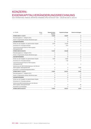 012 KWG | Halbjahresbericht 2013 | Konzern-Halbjahresabschluss
(in TEUR) Notes
5.10
STAND ZUM 31.12.2011
Periodenergebnis (1. Halbjahr 2012)
Direkt im Eigenkapital erfasste Wertänderungen
GESAMTERGEBNIS
Erlöse aus der Ausgabe von gezeichnetem Kapital
Entnahmen für Transaktionskosten
Unternehmenserwerb Barmer Wohnungsbau
Aktiengesellschaft
STAND ZUM 30.06.2012
Periodenergebnis (2. Halbjahr 2012)
Direkt im Eigenkapital erfasste Wertänderungen
GESAMTERGEBNIS
Erlöse aus der Ausgabe von gezeichnetem Kapital
Entnahmen für Transaktionskosten
Unternehmenserwerb Barmer Wohnungsbau
Aktiengesellschaft
Aufstockung der Mehrheitsbeteiligung an der Barmer
Wohnungsbau Aktiengesellschaft
Entnahmen von Minderheitsgesellschaftern
STAND ZUM 31.12.2012
Periodenergebnis (1. Halbjahr 2013)
Direkt im Eigenkapital erfasste Wertänderungen
GESAMTERGEBNIS
Erlöse aus der Ausgabe von gezeichnetem Kapital
Entnahmen für Transaktionskosten
Aufstockung Mehrheitsbeteiligung an der Barmer
Wohnungsbau Aktiengesellschaft
Entnahmen aus Rücklagen
STAND ZUM 30.06.2013
Kapitalrücklage
40.887
0
0
0
15.200
– 819
0
55.268
0
0
0
9.925
– 162
0
0
0
65.031
0
0
0
0
0
0
0
65.031
Gezeichnetes
Kapital
10.805
0
0
0
3.576
0
0
14.381
0
0
0
1.500
0
0
0
0
15.881
0
0
0
0
0
0
0
15.881
Gewinnrücklagen
2
0
0
0
0
0
0
2
0
0
0
0
0
0
3.840
0
3.842
0
17
17
0
0
20
0
3.879
KONZERN-
EIGENKAPITALVERÄNDERUNGSRECHNUNG
NACH INTERNATIONAL FINANCIAL REPORTING STANDARDS (IFRS) FÜR DIE ZEIT VOM 1. JANUAR BIS ZUM 30. JUNI 2013
 