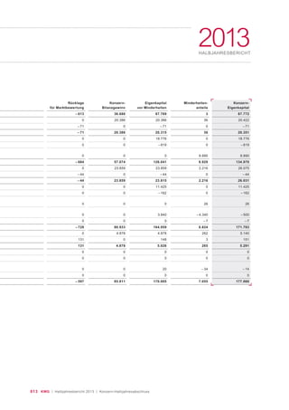 013 KWG | Halbjahresbericht 2013 | Konzern-Halbjahresabschluss
2013HALBJAHRESBERICHT
Rücklage
für Marktbewertung
– 613
0
– 71
– 71
0
0
0
– 684
0
– 44
– 44
0
0
0
0
0
– 728
0
131
131
0
0
0
0
– 597
Konzern-
Bilanzgewinn
36.688
20.386
0
20.386
0
0
0
57.074
23.859
0
23.859
0
0
0
0
0
80.933
4.878
0
4.878
0
0
0
0
85.811
Eigenkapital
vor Minderheiten
87.769
20.386
– 71
20.315
18.776
– 819
0
126.041
23.859
– 44
23.815
11.425
– 162
0
3.840
0
164.959
4.878
148
5.026
0
0
20
0
170.005
Minderheiten-
anteile
3
36
0
36
0
0
8.890
8.929
2.216
0
2.216
0
0
26
– 4.340
– 7
6.824
262
3
265
0
0
– 34
0
7.055
Konzern-
Eigenkapital
87.772
20.422
– 71
20.351
18.776
– 819
8.890
134.970
26.075
– 44
26.031
11.425
– 162
26
– 500
– 7
171.783
5.140
151
5.291
0
0
– 14
0
177.060
 