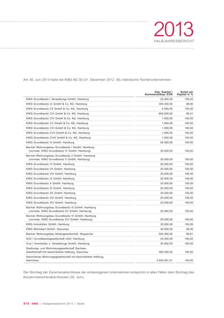 2013HALBJAHRESBERICHT
015 KWG | Halbjahresbericht 2013 | Notes
Am 30. Juni 2013 hatte die KWG AG 30 (31. Dezember 2012: 30) inländische Tochterunternehmen:
Der Stichtag der Zwischenabschlüsse der einbezogenen Unternehmen entspricht in allen Fällen dem Stichtag des
Konzernzwischenabschlusses (30. Juni).
KWG Grundbesitz I Verwaltungs GmbH, Hamburg
KWG Grundbesitz CI GmbH & Co. KG, Hamburg
KWG Grundbesitz CII GmbH & Co. KG, Hamburg
KWG Grundbesitz CIII GmbH & Co. KG, Hamburg
KWG Grundbesitz CIV GmbH & Co. KG, Hamburg
KWG Grundbesitz CV GmbH & Co. KG, Hamburg
KWG Grundbesitz CVI GmbH & Co. KG, Hamburg
KWG Grundbesitz CVII GmbH & Co. KG, Hamburg
KWG Grundbesitz CVIII GmbH & Co. KG, Hamburg
KWG Grundbesitz III GmbH, Hamburg
Barmer Wohnungsbau Grundbesitz I GmbH, Hamburg
(vormals: KWG Grundbesitz IV GmbH, Hamburg)
Barmer Wohnungsbau Grundbesitz II GmbH, Hamburg
(vormals: KWG Grundbesitz V GmbH, Hamburg)
KWG Grundbesitz VI GmbH, Hamburg
KWG Grundbesitz VII GmbH, Hamburg
KWG Grundbesitz VIII GmbH, Hamburg
KWG Grundbesitz IX GmbH, Hamburg
KWG Grundbesitz X GmbH, Hamburg
KWG Grundbesitz XI GmbH, Hamburg
KWG Grundbesitz XII GmbH, Hamburg
KWG Grundbesitz XIII GmbH, Hamburg
KWG Grundbesitz XIV GmbH, Hamburg
Barmer Wohnungsbau Grundbesitz III GmbH, Hamburg
(vormals: KWG Grundbesitz XV GmbH, Hamburg)
Barmer Wohnungsbau Grundbesitz IV GmbH, Hamburg
(vormals: KWG Grundbesitz XVI GmbH, Hamburg)
KWG Immobilien GmbH, Hamburg
KWG Wohnwert GmbH, Glauchau
Barmer Wohnungsbau Aktiengesellschaft, Wuppertal
HvD I Grundbesitzgesellschaft mbH, Hamburg
Viva I Immobilien u. Verwaltungs GmbH, Hamburg
Siedlungs- und Wohnhausgesellschaft Sachsen
Gesellschaft mit beschränkter Haftung, Glauchau
Hainichener Wohnungsgesellschaft mit beschränkter Haftung,
Hainichen
Anteil am
Kapital in %
100,00
99,90
100,00
95,41
100,00
100,00
100,00
100,00
100,00
100,00
100,00
100,00
100,00
100,00
100,00
100,00
100,00
100,00
100,00
100,00
100,00
100,00
100,00
100,00
90,00
89,61
100,00
100,00
100,00
100,00
Gez. Kapital /
Kommanditkap. EUR
25.000,00
305.300,00
5.000,00
600.000,00
1.000,00
1.000,00
1.000,00
1.000,00
1.000,00
25.000,00
25.000,00
25.000,00
25.000,00
25.000,00
25.000,00
25.000,00
25.000,00
25.000,00
25.000,00
25.000,00
25.000,00
25.000,00
25.000,00
25.000,00
30.000,00
520.000,00
25.000,00
25.000,00
565.000,00
3.400.091,01
 