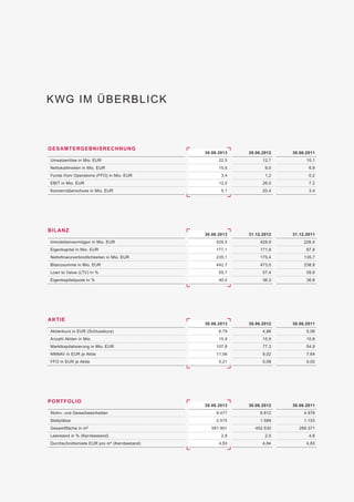 GESAMTERGEBNISRECHNUNG
Umsatzerlöse in Mio. EUR
Nettokaltmieten in Mio. EUR
Funds from Operations (FFO) in Mio. EUR
EBIT in Mio. EUR
Konzernüberschuss in Mio. EUR
30.06.2011
10,1
6,9
0,2
7,2
3,4
30.06.2012
12,7
9,0
1,2
26,0
20,4
PORTFOLIO
Wohn- und Gewerbeeinheiten
Stellplätze
Gesamtfläche in m2
Leerstand in % (Kernbestand)
Durchschnittsmiete EUR pro m² (Kernbestand)
30.06.2013
9.477
2.575
591.901
2,8
4,83
30.06.2011
4.978
1.153
289.371
4,8
4,83
30.06.2012
6.812
1.589
402.530
2,5
4,84
AKTIE
Aktienkurs in EUR (Schlusskurs)
Anzahl Aktien in Mio.
Marktkapitalisierung in Mio. EUR
NNNAV in EUR je Aktie
FFO in EUR je Aktie
30.06.2013
6,79
15,9
107,8
11,56
0,21
30.06.2011
5,08
10,8
54,9
7,64
0,02
30.06.2012
4,86
15,9
77,3
9,02
0,08
BILANZ
Immobilienvermögen in Mio. EUR
Eigenkapital in Mio. EUR
Nettofinanzverbindlichkeiten in Mio. EUR
Bilanzsumme in Mio. EUR
Loan to Value (LTV) in %
Eigenkapitalquote in %
30.06.2013
429,5
177,1
235,1
442,7
55,7
40,0
31.12.2011
226,4
87,8
135,7
238,8
59,9
36,8
31.12.2012
428,9
171,8
175,4
473,0
57,4
36,3
KWG IM ÜBERBLICK
30.06.2013
22,5
15,6
3,4
12,0
5,1
 