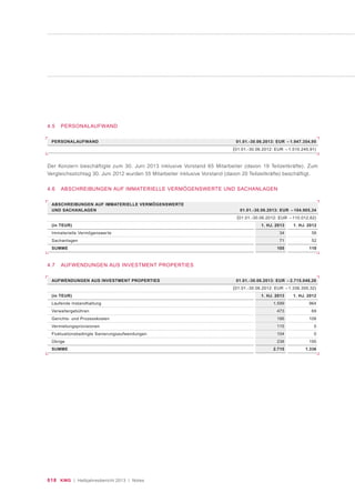 018 KWG | Halbjahresbericht 2013 | Notes
4.5 PERSONALAUFWAND
PERSONALAUFWAND 01.01.-30.06.2013: EUR – 1.947.354,95
(01.01.-30.06.2012: EUR – 1.510.245,91)
(in TEUR)
Immaterielle Vermögenswerte
Sachanlagen
SUMME
1. HJ. 2012
58
52
110
1. HJ. 2013
34
71
105
ABSCHREIBUNGEN AUF IMMATERIELLE VERMÖGENSWERTE
UND SACHANLAGEN 01.01.-30.06.2013: EUR – 104.905,34
(01.01.-30.06.2012: EUR – 110.012,62)
(in TEUR)
Laufende Instandhaltung
Verwaltergebühren
Gerichts- und Prozesskosten
Vermietungsprovisionen
Fluktuationsbedingte Sanierungsaufwendungen
Übrige
SUMME
1. HJ. 2012
964
69
108
0
0
195
1.336
1. HJ. 2013
1.599
473
186
115
104
238
2.715
AUFWENDUNGEN AUS INVESTMENT PROPERTIES 01.01.-30.06.2013: EUR – 2.715.048,26
(01.01.-30.06.2012: EUR – 1.336.300,32)
4.7 AUFWENDUNGEN AUS INVESTMENT PROPERTIES
Der Konzern beschäftigte zum 30. Juni 2013 inklusive Vorstand 65 Mitarbeiter (davon 19 Teilzeitkräfte). Zum
Vergleichsstichtag 30. Juni 2012 wurden 55 Mitarbeiter inklusive Vorstand (davon 20 Teilzeitkräfte) beschäftigt.
4.6 ABSCHREIBUNGEN AUF IMMATERIELLE VERMÖGENSWERTE UND SACHANLAGEN
 
