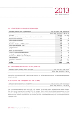 019 KWG | Halbjahresbericht 2013 | Notes
2013HALBJAHRESBERICHT
4.8 SONSTIGE BETRIEBLICHE AUFWENDUNGEN
4.9 ERGEBNISANTEIL ANDERER GESELLSCHAFTER
(in TEUR)
Verluste aus dem Verkauf von als Finanzinvestition gehaltenen Immobilien
Finanzierungsaufwendungen
Rechts- und Beratungskosten
Raumkosten
Gutachter-, Abschluss- und Prüfungskosten
Porto, Telefon, Bürobedarf, Kurier
Investor Relations
Kfz-Kosten
Reise- und Bewirtungskosten
IT/EDV, Fortbildungs- und Wartungskosten
Vergütungen für Aufsichtsratsmitglieder
Versicherungen, Beiträge und sonstige Abgaben
Geschäftsberichte
Gescheiterte Akquisitionen
Übrige
SUMME
1. HJ. 2012
56
37
135
119
80
73
134
93
102
43
53
37
57
311
160
1.490
1. HJ. 2013
836
557
350
133
130
128
118
95
73
71
60
55
39
0
208
2.853
SONSTIGE BETRIEBLICHE AUFWENDUNGEN 01.01.-30.06.2013: EUR – 2.852.904,50
(01.01.-30.06.2012: EUR – 1.490.028,15)
ERGEBNISANTEIL ANDERER GESELLSCHAFTER 01.01.-30.06.2013: EUR – 590,30
(01.01.-30.06.2012: EUR – 6.592,62)
STEUERN VOM EINKOMMEN UND VOM ERTRAG 01.01.-30.06.2013: EUR – 1.401.486,18
(01.01.-30.06.2012: EUR – 1.606.078,60)
Es handelt sich hierbei um den Ergebnisanteil, der auf die Minderheitsbeteiligungen an Personenhandelsgesell-
schaften entfällt.
4.10 STEUERN VOM EINKOMMEN UND VOM ERTRAG
Der Ertragsteueraufwand in Höhe von TEUR 1.401 (Vorjahr: TEUR 1.606) betrifft im Wesentlichen latente Steuern.
Der nicht latente Steueraufwand beträgt TEUR 334 (Vorjahr: TEUR 15). Die latenten Steueraufwendungen beruhen
sowohl in der Berichtsperiode als auch in der Vergleichsperiode auf temporären Unterschieden zwischen den
Bilanzansätzen und den abweichenden steuerlichen Ansätzen sowie auf die Nutzung bzw. Nutzbarkeit steuerlicher
Verlustvorträge.
 