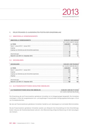 021 KWG | Halbjahresbericht 2013 | Notes
2013HALBJAHRESBERICHT
5. ERLÄUTERUNGEN ZU AUSGEWÄHLTEN POSTEN DER KONZERNBILANZ
5.1 IMMATERIELLE VERMÖGENSWERTE
(in TEUR)
Stand 1. Januar 2013 / 1. Januar 2012
Zugänge
Zugänge aus Veränderung des Konsolidierungskreises
Abschreibungen
Stand 30. Juni 2013 / 31. Dezember 2012
31.12.2012
125
34
22
181
109
72
30.06.2013
72
8
0
80
33
47
IMMATERIELLE VERMÖGENSWERTE 30.06.2013: EUR 46.665,00
(31.12.2012: EUR 72.154,85)
(in TEUR)
Stand 1. Januar 2013 / 1. Januar 2012
Zugänge
Zugänge aus Veränderung des Konsolidierungskreises
Abgänge
Abschreibungen
Stand 30. Juni 2013 / 31. Dezember 2012
31.12.2012
325
107
171
0
603
119
484
30.06.2013
484
358
0
5
837
71
766
SACHANLAGEN 30.06.2013: EUR 766.286,28
(31.12.2012: EUR 483.452,01)
ALS FINANZINVESTITIONEN GEHALTENE IMMOBILIEN 30.06.2013: EUR 425.177.475,00
(31.12.2012: EUR 424.702.475,00)
5.2 SACHANLAGEN
Die Entwicklung der als Finanzinvestition gehaltenen Immobilien ist im Anlagenspiegel dargestellt. Die Immobilien
unterliegen in Höhe der ausgewiesenen kurz- und langfristigen Finanzschulden Verfügungsbeschränkungen in Form
von Grundpfandrechten.
Bei den als Finanzinvestitionen gehaltenen Immobilien handelt es sich überwiegend um vermietete Wohnimmobilien.
Die als Finanzinvestition gehaltenen Immobilien werden zum Zeitpunkt ihrer Anschaffung mit ihren Anschaffungs-
kosten inklusive der Erwerbsnebenkosten aktiviert. Zum Bilanzstichtag erfolgt die Bewertung mit dem beizulegen-
den Zeitwert.
5.3 ALS FINANZINVESTITIONEN GEHALTENE IMMOBILIEN
 