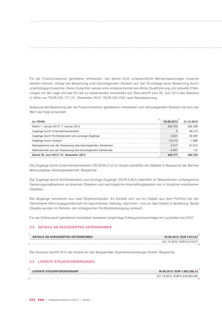 022 KWG | Halbjahresbericht 2013 | Notes
Die Zugänge durch Unternehmenserwerb (TEUR 69.212) im Vorjahr betreffen die Objekte in Wuppertal der Barmer
Wohnungsbau Aktiengesellschaft, Wuppertal.
Die Zugänge durch Portfolioerwerb und sonstige Zugänge (TEUR 6.821) betreffen im Wesentlichen umfangreiche
Sanierungsmaßnahmen an diversen Objekten und nachträgliche Anschaffungskosten von in Vorjahren erworbenen
Objekten.
Die Abgänge resultieren aus zwei Objektverkäufen. Es handelt sich um ein Objekt aus dem Portfolio bei der
Hainichener Wohnungsgesellschaft mit beschränkter Haftung, Hainichen, und um das Objekt in Wolfsburg. Beide
Objekte wurden im Rahmen der strategischen Portfoliobereinigung verkauft.
Für als Erbbaurecht gehaltene Immobilien bestehen langfristige Erbbaurechtsverträge mit Laufzeiten bis 2207.
5.4 ANTEILE AN ASSOZIIERTEN UNTERNEHMEN
ANTEILE AN ASSOZIIERTEN UNTERNEHMEN 30.06.2013: EUR 5.013,67
(31.12.2012: EUR 5.013,67)
LATENTE STEUERFORDERUNGEN 30.06.2013: EUR 1.802.258,14
(31.12.2012: EUR 2.434.663,49)
(in TEUR)
Stand 1. Januar 2013 / 1. Januar 2012
Zugänge durch Unternehmenserwerb
Zugänge durch Portfolioerwerb und sonstige Zugänge
Abgänge durch Verkauf
Nettogewinne aus der Anpassung des beizulegenden Zeitwertes
Nettoverluste aus der Anpassung des beizulegenden Zeitwertes
Stand 30. Juni 2013 / 31. Dezember 2012
31.12.2012
226.388
69.212
89.505
– 1.988
41.612
– 27
424.702
30.06.2013
424.702
0
6.821
–10.012
9.217
– 5.551
425.177
Der Ausweis betrifft 20 % der Anteile an der Wuppertaler Quartierentwicklungs GmbH, Wuppertal.
5.5 LATENTE STEUERFORDERUNGEN
Für als Finanzinvestition gehaltene Immobilien, bei denen nicht unwesentliche Wertschwankungen erwartet
werden können, erfolgt die Bewertung zum beizulegenden Zeitwert auf der Grundlage einer Bewertung durch
unabhängige Gutachter. Diese Gutachter weisen eine entsprechende berufliche Qualifizierung und aktuelle Erfah-
rungen mit der Lage und der Art der zu bewertenden Immobilien auf. Dies betrifft zum 30. Juni 2013 den Bestand
in Höhe von TEUR 425.177 (31. Dezember 2012: TEUR 424.702) nach Neubewertung.
Aufgrund der Bewertung der als Finanzinvestition gehaltenen Immobilien zum beizulegenden Zeitwert hat sich der
Wert wie folgt entwickelt:
 
