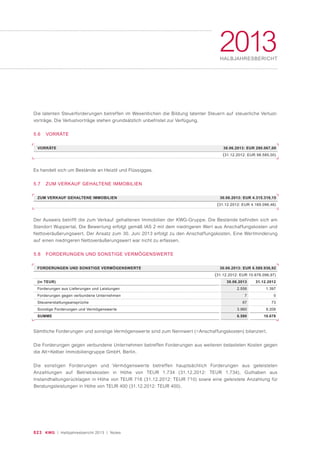 023 KWG | Halbjahresbericht 2013 | Notes
2013HALBJAHRESBERICHT
Der Ausweis betrifft die zum Verkauf gehaltenen Immobilien der KWG-Gruppe. Die Bestände befinden sich am
Standort Wuppertal, Die Bewertung erfolgt gemäß IAS 2 mit dem niedrigeren Wert aus Anschaffungskosten und
Nettoveräußerungswert. Der Ansatz zum 30. Juni 2013 erfolgt zu den Anschaffungskosten. Eine Wertminderung
auf einen niedrigeren Nettoveräußerungswert war nicht zu erfassen.
5.8 FORDERUNGEN UND SONSTIGE VERMÖGENSWERTE
Die latenten Steuerforderungen betreffen im Wesentlichen die Bildung latenter Steuern auf steuerliche Verlust-
vorträge. Die Verlustvorträge stehen grundsätzlich unbefristet zur Verfügung.
VORRÄTE 30.06.2013: EUR 290.067,00
(31.12.2012: EUR 98.585,00)
5.6 VORRÄTE
ZUM VERKAUF GEHALTENE IMMOBILIEN 30.06.2013: EUR 4.315.319,15
(31.12.2012: EUR 4.169.096,46)
Es handelt sich um Bestände an Heizöl und Flüssiggas.
5.7 ZUM VERKAUF GEHALTENE IMMOBILIEN
(in TEUR)
Forderungen aus Lieferungen und Leistungen
Forderungen gegen verbundene Unternehmen
Steuererstattungsansprüche
Sonstige Forderungen und Vermögenswerte
SUMME
31.12.2012
1.397
0
73
9.208
10.678
30.06.2013
2.556
7
67
3.960
6.590
FORDERUNGEN UND SONSTIGE VERMÖGENSWERTE 30.06.2013: EUR 6.589.936,92
(31.12.2012: EUR 10.678.096,97)
Sämtliche Forderungen und sonstige Vermögenswerte sind zum Nennwert (=Anschaffungskosten) bilanziert.
Die Forderungen gegen verbundene Unternehmen betreffen Forderungen aus weiteren belasteten Kosten gegen
die Alt+Kelber Immobiliengruppe GmbH, Berlin.
Die sonstigen Forderungen und Vermögenswerte betreffen hauptsächlich Forderungen aus geleisteten
Anzahlungen auf Betriebskosten in Höhe von TEUR 1.734 (31.12.2012: TEUR 1.734), Guthaben aus
Instandhaltungsrücklagen in Höhe von TEUR 716 (31.12.2012: TEUR 710) sowie eine geleistete Anzahlung für
Beratungsleistungen in Höhe von TEUR 400 (31.12.2012: TEUR 400).
 
