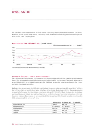 04 KWG | Halbjahresbericht 2013 | An unsere Aktionäre
KWG-AKTIE
Die KWG-Aktie hat im ersten Halbjahr 2013 die positive Entwicklung des Vorjahres weiter fortgesetzt. Der Aktien-
kurs stieg um drei Prozent auf 6,79 Euro. Gleichzeitig wurde die Marktkapitalisierung gegenüber dem Vorjahr um
40 % auf 107,8 Mio. Euro ausgebaut.
KURSVERLAUF DER KWG-AKTIE 2013 (XETRA, indiziert)
KWG Kommunale Wohnen AG DIMAX*
115
110
105
100
95
90
85
* Deutscher Immobilienaktienindex, Bankhaus Ellwanger & Geiger KG
KWG-AKTIE ÜBERTRIFFT ERNEUT VERGLEICHSINDEX
Nach einer starken Performance in 2012 blieben in 2013 viele Immobilientitel hinter den Erwartungen von Analysten
zurück. Der Aktienindex für deutsche Immobiliengesellschaften (DIMAX) vom Bankhaus Ellwanger & Geiger gab im
ersten Halbjahr 2013 um rund zwei Prozent nach. Die KWG-Aktie verzeichnete hingegen ein Plus von drei Prozent
und setzte ihren Aufwärtstrend fort.
Zu Beginn des Jahres musste die KWG-Aktie noch Verluste hinnehmen und erreichte am 23. Januar ihren Tiefstkurs
bei 5,95 Euro. Nach der Veröffentlichung der vorläufigen Zahlen für das Geschäftsjahr 2012 im März zeigte die Aktie
eine starke Performance. Den Höchststand erreichte die Aktie am 31. Mai mit 7,41 Euro. Die durch den Bundestags-
wahlkampf befeuerte Debatte über stärkere Restriktionen bei Mieterhöhungen verunsicherte Investoren in Immobi-
lienaktien. In diesem Zuge mussten im Juni sowohl der DIMAX als auch die KWG-Aktie Werteinbußen hinnehmen. Die
KWG-Aktie schloss Ende Juni mit 6,79 Euro.
Januar Februar März April Mai Juni
Aktienkurs (Ende Juni)
Marktkapitalisierung
Anzahl der Aktien
Tageshoch
Tagestief
+/– in Prozent
+ 40
+ 40
+ /– 0
+ 28
+ 26
1. Halbjahr 2012
4,86 EUR
77,2 Mio. EUR
15.881.234
5,80 EUR
4,71 EUR
1. Halbjahr 2013
6,79 EUR
107,8 Mio. EUR
15.881.234
7,41 EUR
5,95 EUR
 