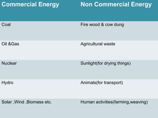 Commercial Energy           Non Commercial Energy


Coal                        Fire wood & cow dung



Oil &Gas                    Agricultural waste



Nuclear                     Sunlight(for drying things)



Hydro                       Animals(for transport)



Solar ,Wind ,Biomass etc.   Human activities(farming,weaving)
 