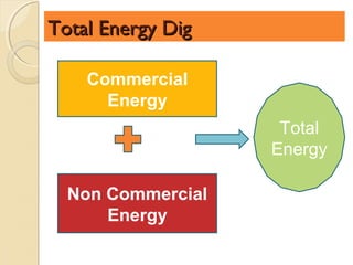 Total Energy Dig

    Commercial
      Energy
                    Total
                   Energy

  Non Commercial
      Energy
 