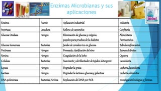 Enzimas Microbianas y sus
aplicaciones
Enzima Fuente Aplicaciónindustrial Industria
Invertasa Levadura Rellenode caramelos Confitería
GlucosaOxidasa Hongos Eliminaciónde glucosay oxígeno,
papelesparapruebasde ladiabetes
Alimentaria
Farmacéutica
GlucosaIsomerasa Bacterias Jarabede cerealesricoenglucosa Bebidasrefrescantes
Pectinasa Hongos Prensado,clarificacióndelvino Zumosde frutas
Renina Hongos Coagulaciónde la leche Quesera
Celulasa Bacterias Suavizantey abrillantadorde tejidos;detergente Lavandería
Lipasa Hongos Degradarla grasa Lechería,lavandería
Lactasa Hongos Degradarlalactosaa glucosay galactosa Lechería,alimentos
DNApolimerasa Bacterias;Archea ReplicacióndelDNAporPCR Investigaciónbiológicay forense.
 