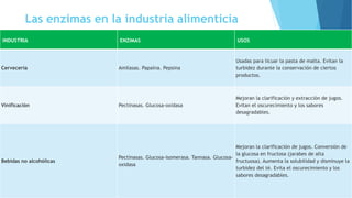 Las enzimas en la industria alimenticia
INDUSTRIA ENZIMAS USOS
Cervecería Amilasas. Papaína. Pepsina
Usadas para licuar la pasta de malta. Evitan la
turbidez durante la conservación de ciertos
productos.
Vinificación Pectinasas. Glucosa-oxidasa
Mejoran la clarificación y extracción de jugos.
Evitan el oscurecimiento y los sabores
desagradables.
Bebidas no alcohólicas
Pectinasas. Glucosa-isomerasa. Tannasa. Glucosa-
oxidasa
Mejoran la clarificación de jugos. Conversión de
la glucosa en fructosa (jarabes de alta
fructuosa). Aumenta la solubilidad y disminuye la
turbidez del té. Evita el oscurecimiento y los
sabores desagradables.
 