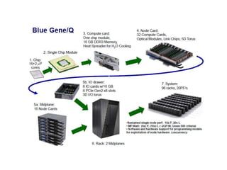 Supercomputer Module Shapes supercomputer | PPTX