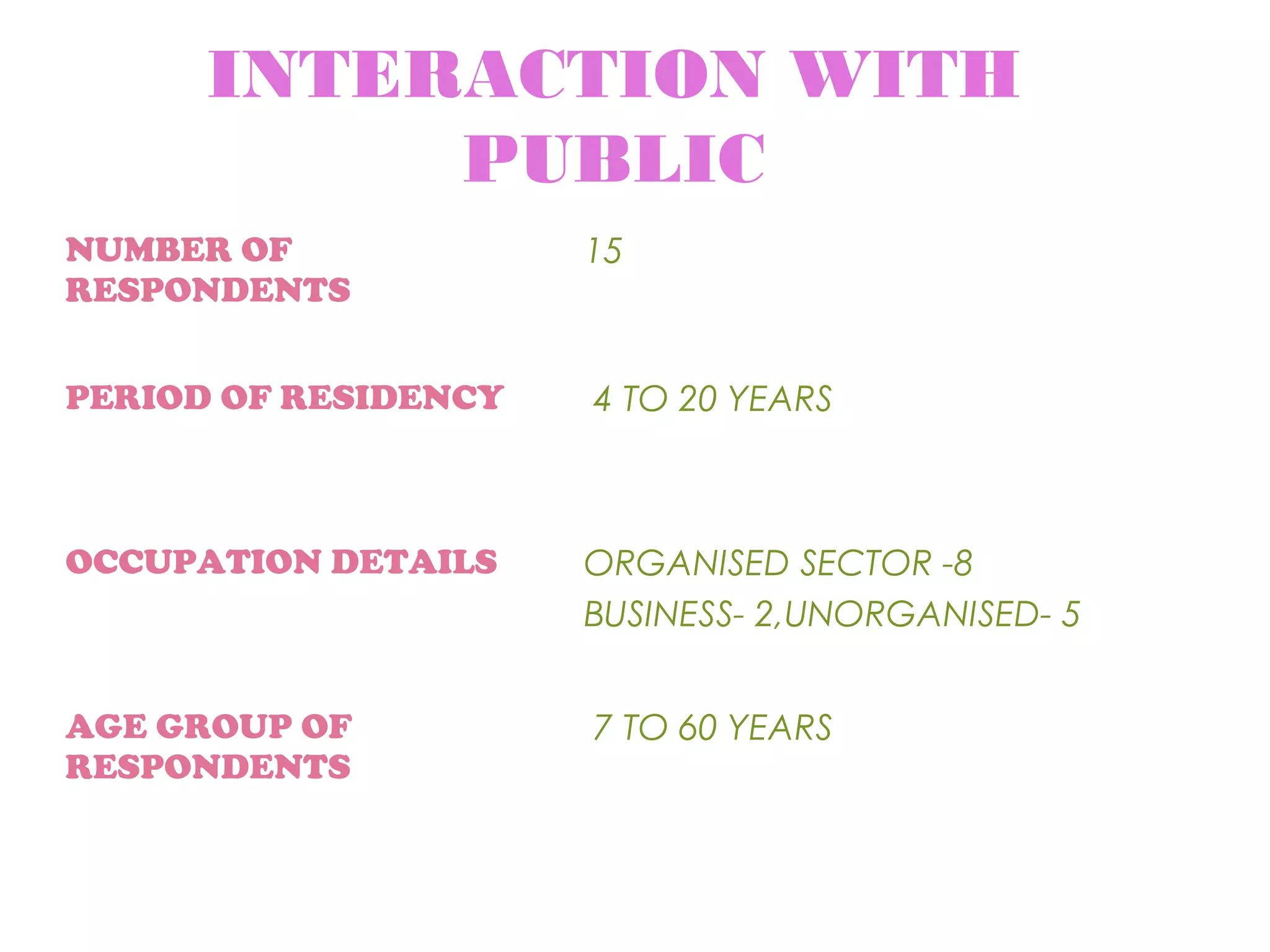 INTERACTION WITH
PUBLIC
NUMBER OF
RESPONDENTS
15
PERIOD OF RESIDENCY 4 TO 20 YEARS
OCCUPATION DETAILS ORGANISED SECTOR -8
BUSINESS- 2,UNORGANISED- 5
AGE GROUP OF
RESPONDENTS
7 TO 60 YEARS
 