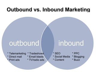 Outbound vs. Inbound Marketing




* Telemarketing * Tradeshows     * SEO          * PPC
* Direct mail   * Email blasts   ...
