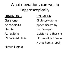 What operations can we do
Laparoscopically
DIAGNOSIS
Gallstone
Appendicitis
Hernia
Adhesions
Perforated ulcer
Hiatus Hernia
OPERATION
Cholecystectomy
Appendicectomy
Hernia repair
Division of adhesions
Closure of perforation
Hiatus hernia repair.
 