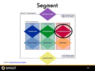 Segment




Source: Strategic Business Insights


                                                11
 