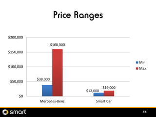 Price Ranges
$200,000
                     $160,000
$150,000

                                                    Min
$100...