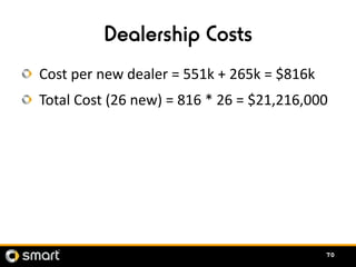 Dealership Costs
Cost per new dealer = 551k + 265k = $816k
Total Cost (26 new) = 816 * 26 = $21,216,000




              ...