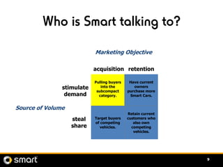 Who is Smart talking to?
                           Marketing Objective

                           acquisition retention
...