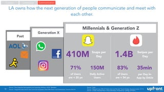 Past
Generation X
1.4B
10
LA owns how the next generation of people communicate and meet with
each other.
CommerceContent
...