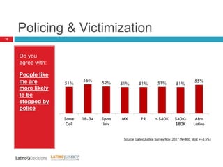 Policing & Victimization
10
Do you
agree with:
People like
me are
more likely
to be
stopped by
police
Source: LatinoJustice Survey Nov. 2017 (N=800; MoE +/-3.5%)
 
