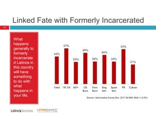 Linked Fate with Formerly Incarcerated
11
What
happens
generally to
formerly
incarcerate
d Latinos in
this country
will have
something
to do with
what
happens in
your life. Source: LatinoJustice Survey Nov. 2017 (N=800; MoE +/-3.5%)
 
