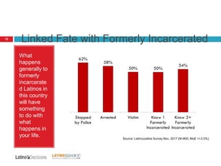 12
What
happens
generally to
formerly
incarcerate
d Latinos in
this country
will have
something
to do with
what
happens in
your life. Source: LatinoJustice Survey Nov. 2017 (N=800; MoE +/-3.5%)
Linked Fate with Formerly Incarcerated
 