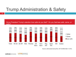 Trump Administration & Safety
13
Since President Trump’s election how safe do you feel? Do you feel less safe, same, or
safer?
Source: LatinoJustice Survey Nov. 2017 (N=800; MoE +/-3.5%)
 