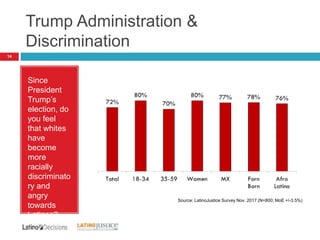 Trump Administration &
Discrimination
14
Since
President
Trump’s
election, do
you feel
that whites
have
become
more
racially
discriminato
ry and
angry
towards
Latinos?
[Yes]
Source: LatinoJustice Survey Nov. 2017 (N=800; MoE +/-3.5%)
 