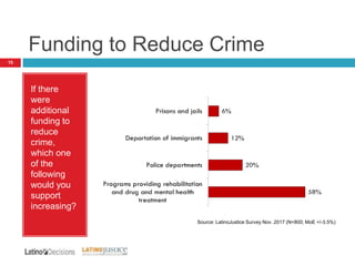 Funding to Reduce Crime
15
If there
were
additional
funding to
reduce
crime,
which one
of the
following
would you
support
increasing?
Source: LatinoJustice Survey Nov. 2017 (N=800; MoE +/-3.5%)
 