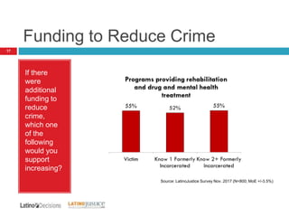 Funding to Reduce Crime
17
If there
were
additional
funding to
reduce
crime,
which one
of the
following
would you
support
increasing?
Source: LatinoJustice Survey Nov. 2017 (N=800; MoE +/-3.5%)
 