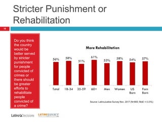 Stricter Punishment or
Rehabilitation
18
Do you think
the country
would be
better served
by stricter
punishment
for people
convicted of
crimes or
there should
be greater
efforts to
rehabilitate
people
convicted of
a crime?
Source: LatinoJustice Survey Nov. 2017 (N=800; MoE +/-3.5%)
 