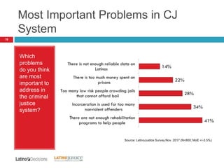 Most Important Problems in CJ
System
19
Which
problems
do you think
are most
important to
address in
the criminal
justice
system?
Source: LatinoJustice Survey Nov. 2017 (N=800; MoE +/-3.5%)
 