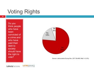 Voting Rights
20
Do you
think people
who have
been
convicted of
a crime and
who have
paid their
debt to
society
should have
the right to
vote? Source: LatinoJustice Survey Nov. 2017 (N=800; MoE +/-3.5%)
 