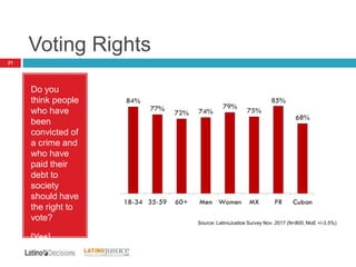 Voting Rights
21
Do you
think people
who have
been
convicted of
a crime and
who have
paid their
debt to
society
should have
the right to
vote?
[Yes]
Source: LatinoJustice Survey Nov. 2017 (N=800; MoE +/-3.5%)
 