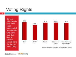 Voting Rights
22
Do you
think people
who have
been
convicted of
a crime and
who have
paid their
debt to
society
should have
the right to
vote? [Yes] Source: LatinoJustice Survey Nov. 2017 (N=800; MoE +/-3.5%)
 